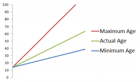 Dating Maximum Age Difference
