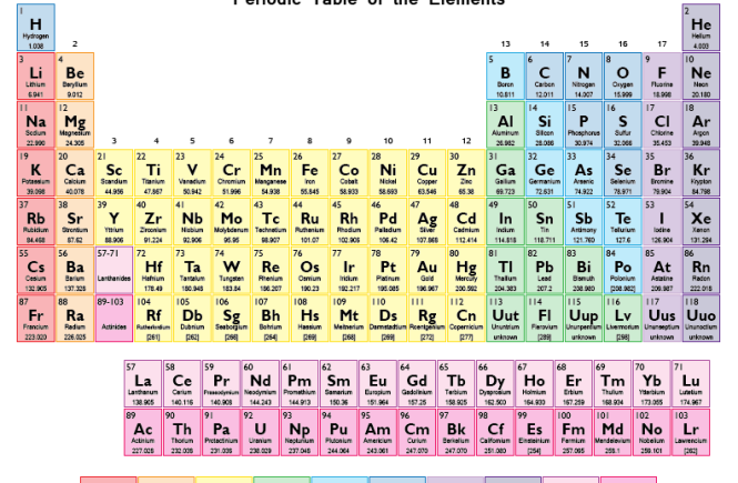 CHEMISTRY: Scientists Discover 4 New Elements To Be Added To The periodic Table